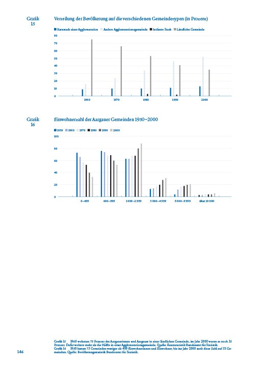 Zeitgeschichte Aargau 1950-2000